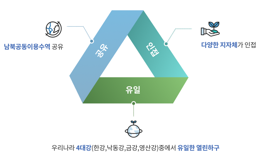 공유(남북공동이용수역 공유), 인접(다양한 지자체가 인접), 유일(우리나라 4대강(한강,낙동강,금강,영산강)중에서 유일한 열린하구)
